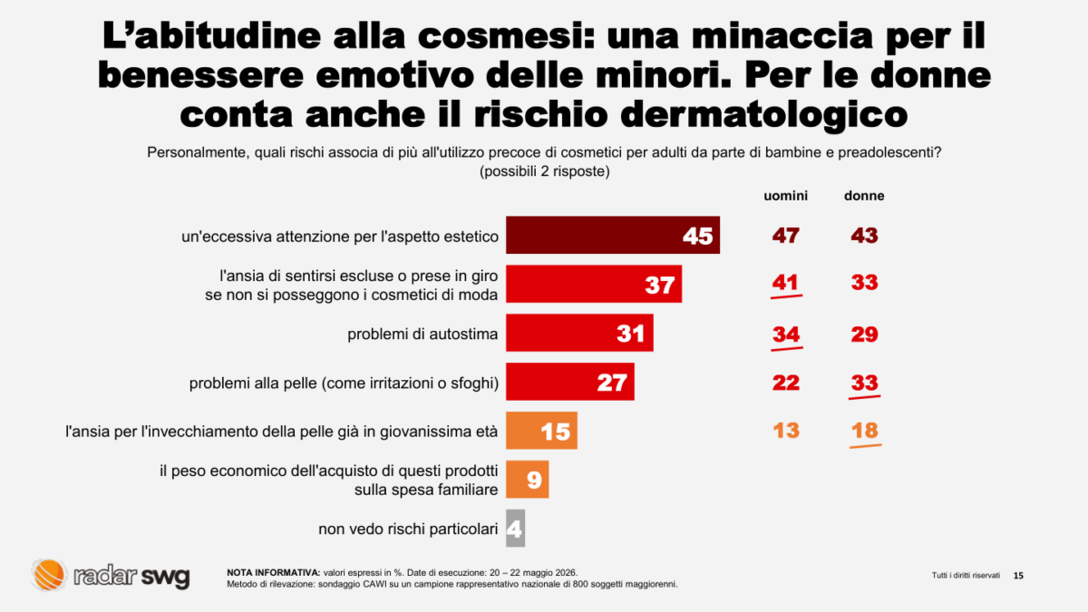 Skincare, boom tra le bambine: ma per il 58% è un rischio per la salute fisica e mentale. I dati