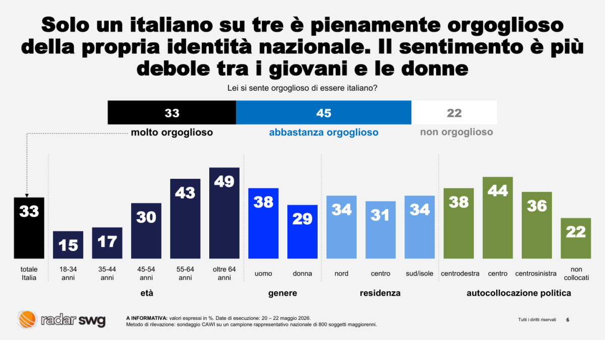 Festa della Repubblica, quanto è importante il 2 giugno per gli italiani? I dati