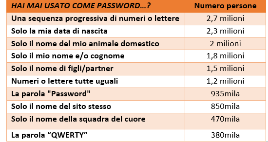 Password, gli errori da evitare assolutamente. Boom di truffe, italiani presi di mira