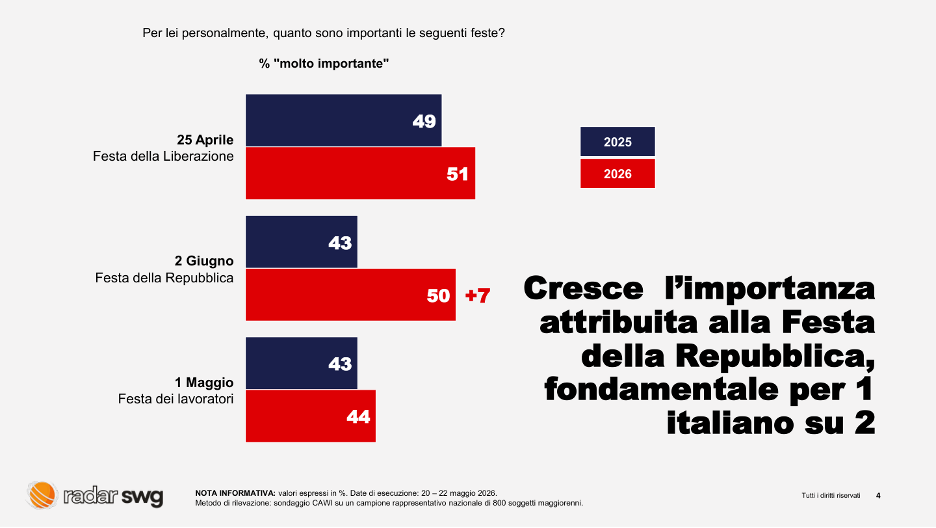 Festa della Repubblica, quanto è importante il 2 giugno per gli italiani? I dati