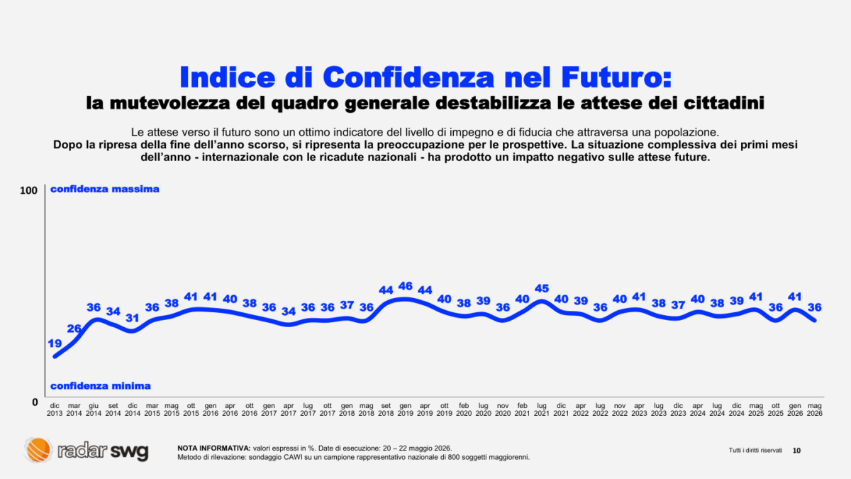 L’Italia si sente più fragile: cala la fiducia nel futuro, metà Paese resta ai margini. I dati