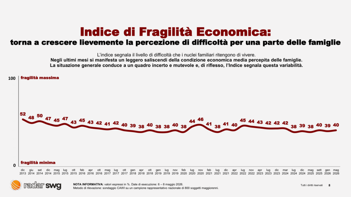 L’Italia si sente più fragile: cala la fiducia nel futuro, metà Paese resta ai margini. I dati
