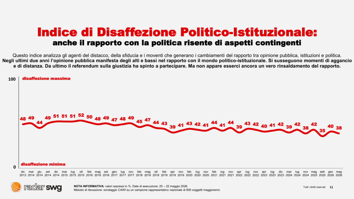 L’Italia si sente più fragile: cala la fiducia nel futuro, metà Paese resta ai margini. I dati