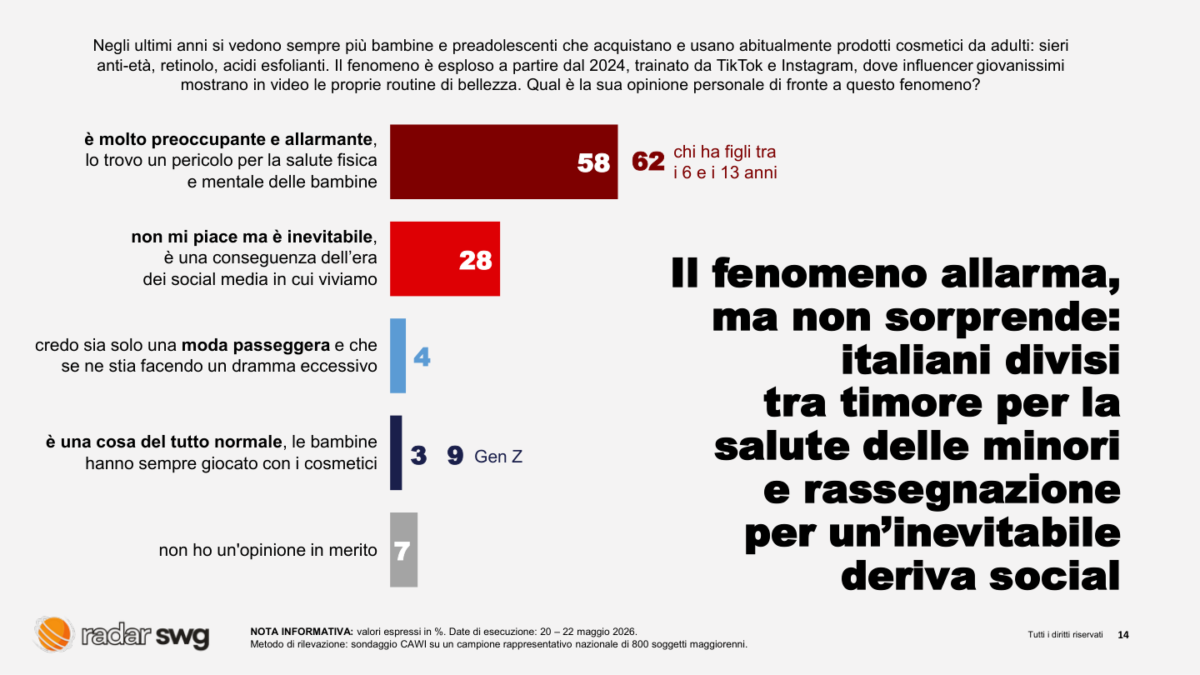 Skincare, boom tra le bambine: ma per il 58% è un rischio per la salute fisica e mentale. I dati
