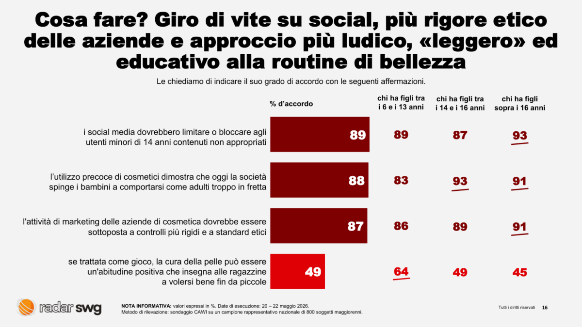 Skincare, boom tra le bambine: ma per il 58% è un rischio per la salute fisica e mentale. I dati