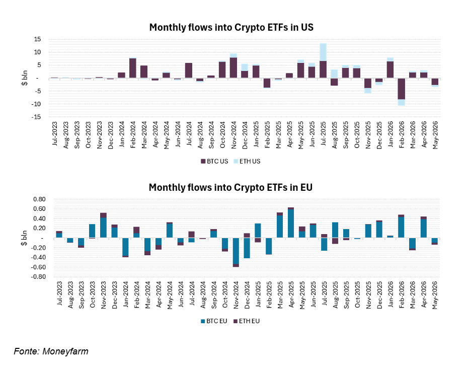 Bitcoin, il rally si spegne: che cosa c’è dietro tra stretta della Fed e Iran Bitcoin, il rally si spegne: che cosa c’è dietro tra stretta della Fed e Iran