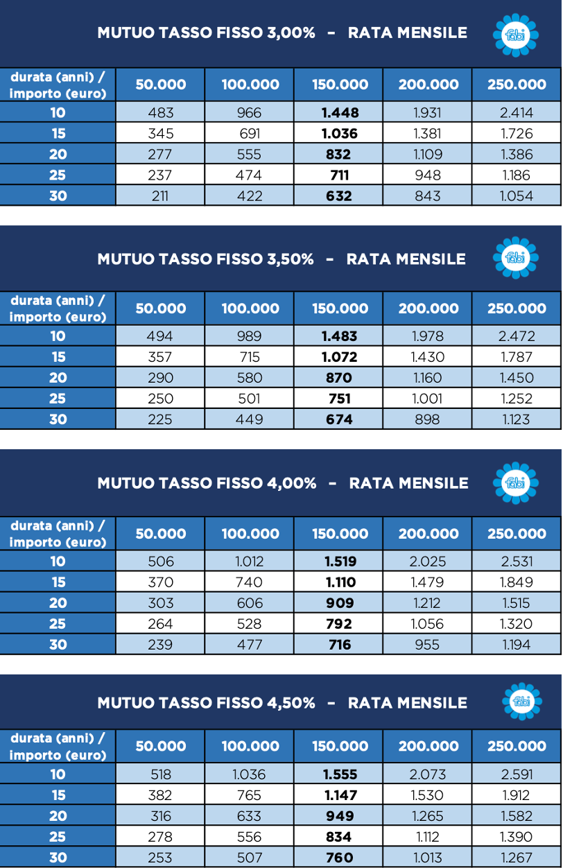 Case, auto viaggi e… Quanto costa comprare a rate dopo il nuovo rialzo dei tassi Case, auto viaggi e… Quanto costa comprare a rate dopo il nuovo rialzo dei tassi