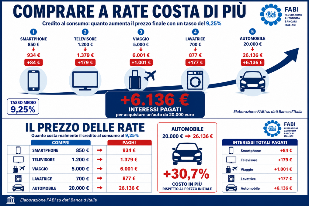 Case, auto viaggi e… Quanto costa comprare a rate dopo il nuovo rialzo dei tassi Case, auto viaggi e… Quanto costa comprare a rate dopo il nuovo rialzo dei tassi