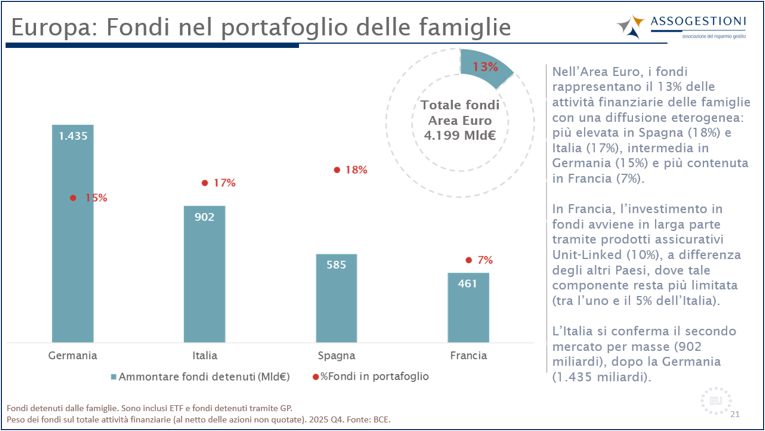 Assogestioni: sempre più italiani scelgono i fondi comuni. Traina il Nord, ma il potenziale di sviluppo è al Sud