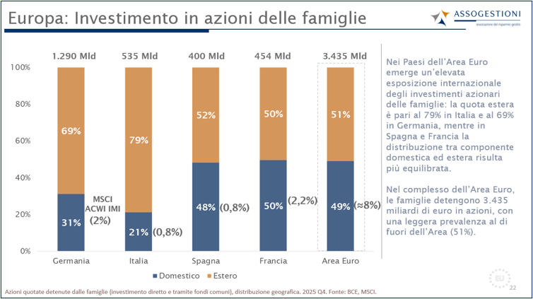 Assogestioni: sempre più italiani scelgono i fondi comuni. Traina il Nord, ma il potenziale di sviluppo è al Sud