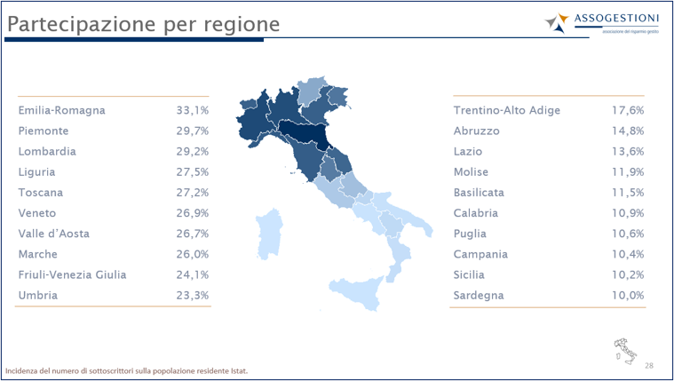 Assogestioni: sempre più italiani scelgono i fondi comuni. Traina il Nord, ma il potenziale di sviluppo è al Sud