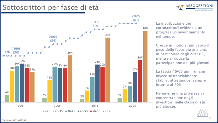 Assogestioni: sempre più italiani scelgono i fondi comuni. Traina il Nord, ma il potenziale di sviluppo è al Sud