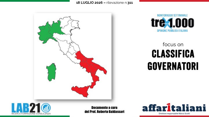 Sondaggi politici, i nuovi dati. Cambia tutto tra i partiti. E il governatore più amato è (ancora) una sorpresa Sondaggi politici, i nuovi dati. Cambia tutto tra i partiti. E il governatore più amato è (ancora) una sorpresa