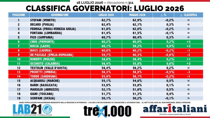 Sondaggi politici, i nuovi dati. Cambia tutto tra i partiti. E il governatore più amato è (ancora) una sorpresa Sondaggi politici, i nuovi dati. Cambia tutto tra i partiti. E il governatore più amato è (ancora) una sorpresa