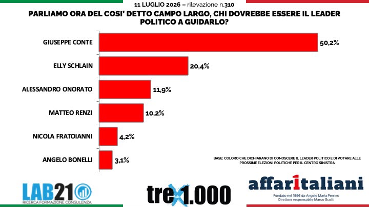 Sondaggi, il campo largo sorpassa il Cdx. E altro che Schlein, per gli elettori il vero leader è… Sondaggi, il campo largo sorpassa il Cdx. E altro che Schlein, per gli elettori il vero leader è…