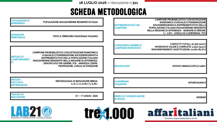 Sondaggi politici, i nuovi dati. Cambia tutto tra i partiti. E il governatore più amato è (ancora) una sorpresa Sondaggi politici, i nuovi dati. Cambia tutto tra i partiti. E il governatore più amato è (ancora) una sorpresa