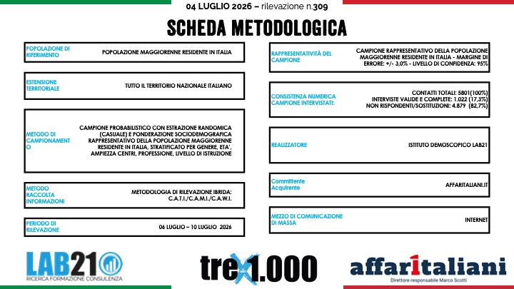 Sondaggi, il campo largo sorpassa il Cdx. E altro che Schlein, per gli elettori il vero leader è… Sondaggi, il campo largo sorpassa il Cdx. E altro che Schlein, per gli elettori il vero leader è…