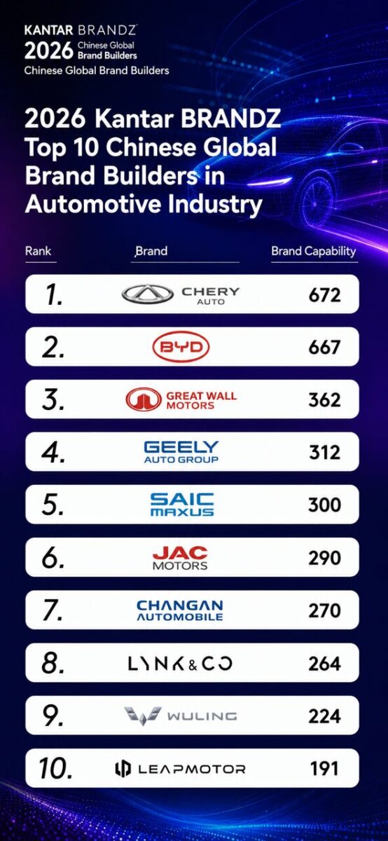 Chery prima tra i marchi auto cinesi più globali nel 2026 Chery prima tra i marchi auto cinesi più globali nel 2026