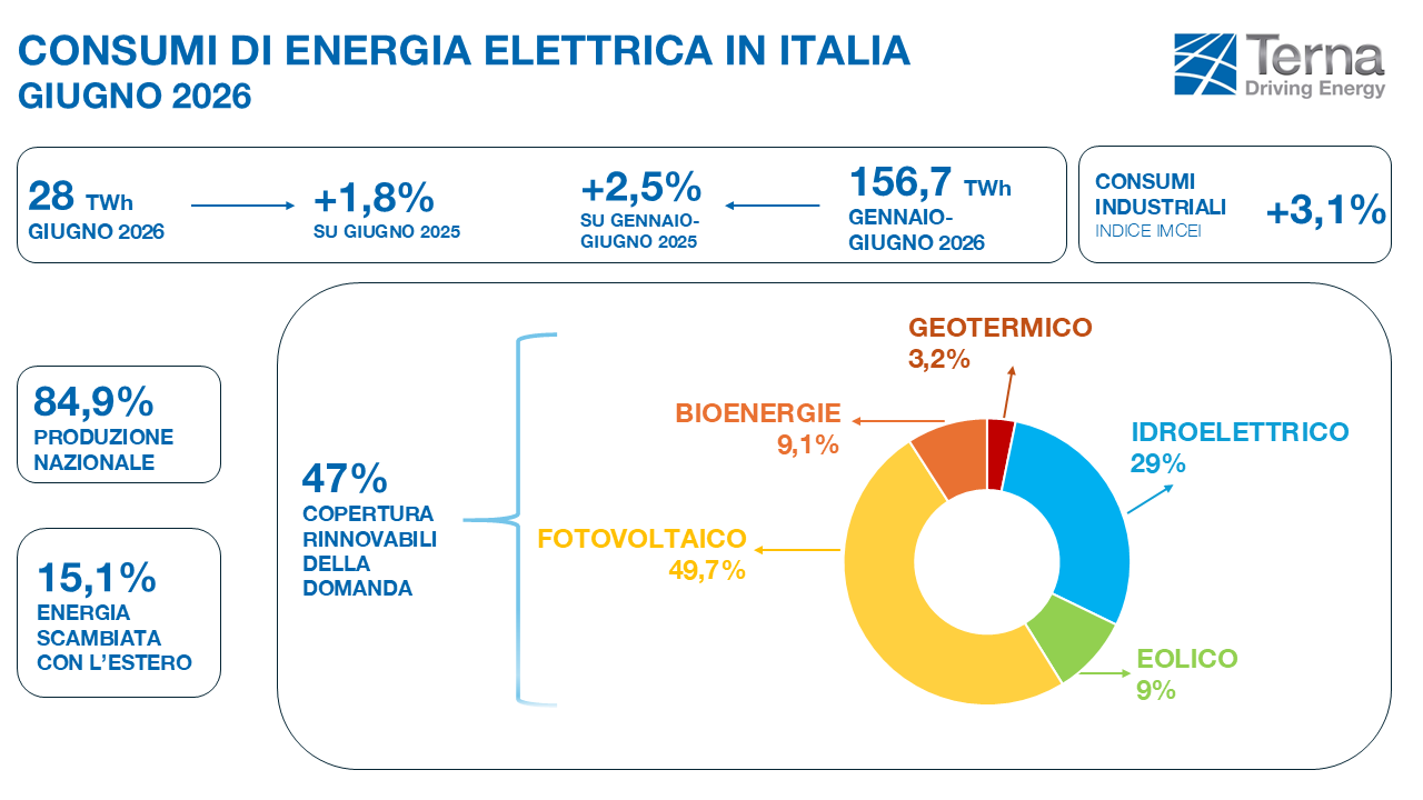 Terna, consumi elettrici in crescita dell’1,8% a giugno: nuovo record mensile degli ultimi dieci anni Terna, consumi elettrici in crescita dell’1,8% a giugno: nuovo record mensile degli ultimi dieci anni