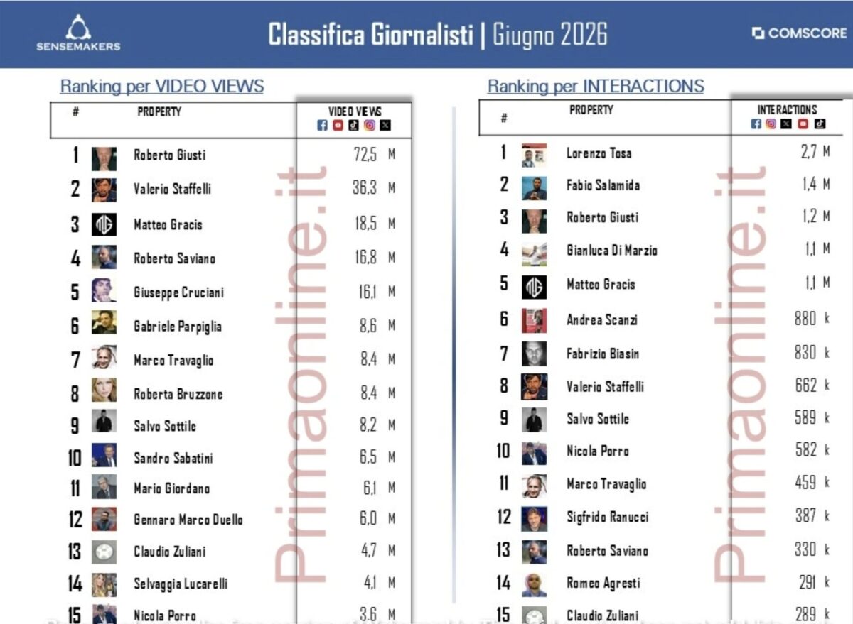 Giornalisti più social, Tosa e Giusti irraggiungibili. Staffelli e Bruzzone prendono quota. E Saviano… Giornalisti più social, Tosa e Giusti irraggiungibili. Staffelli e Bruzzone prendono quota. E Saviano…