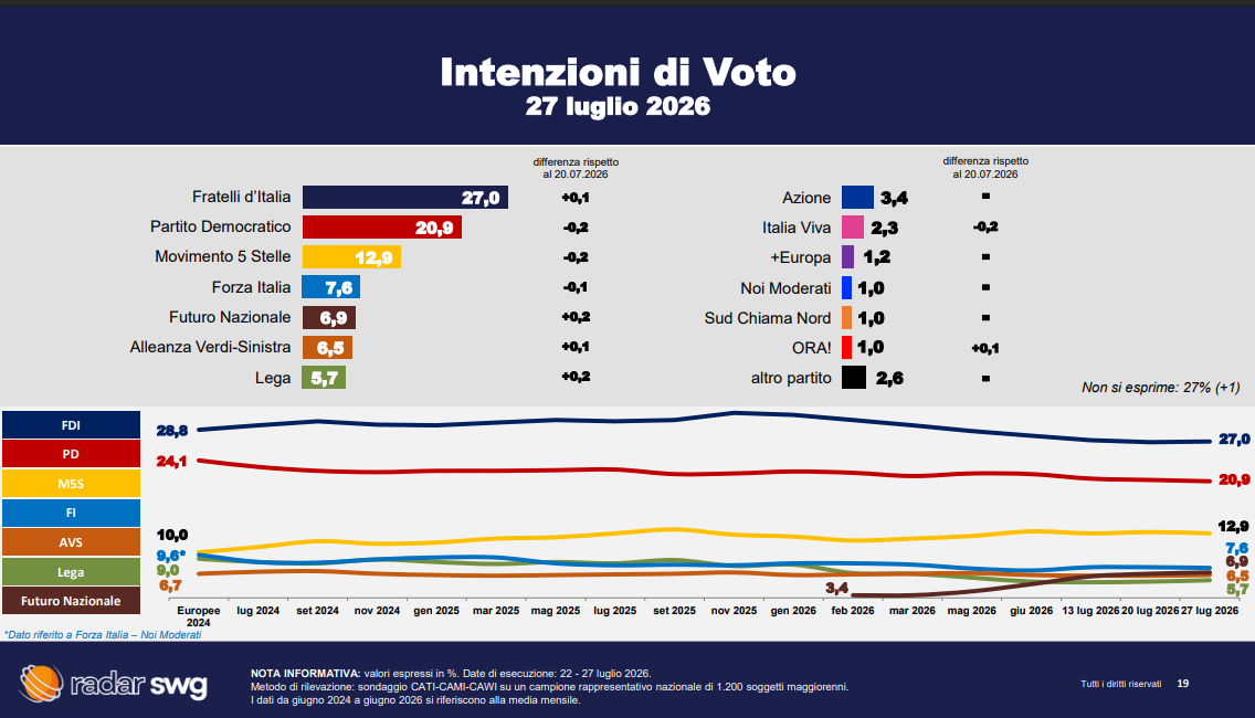 Sondaggi, FdI tiene la vetta ma il quadro si muove. Non si ferma il calo del Pd