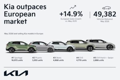 Kia cresce in Europa: vendite su del 14,9%