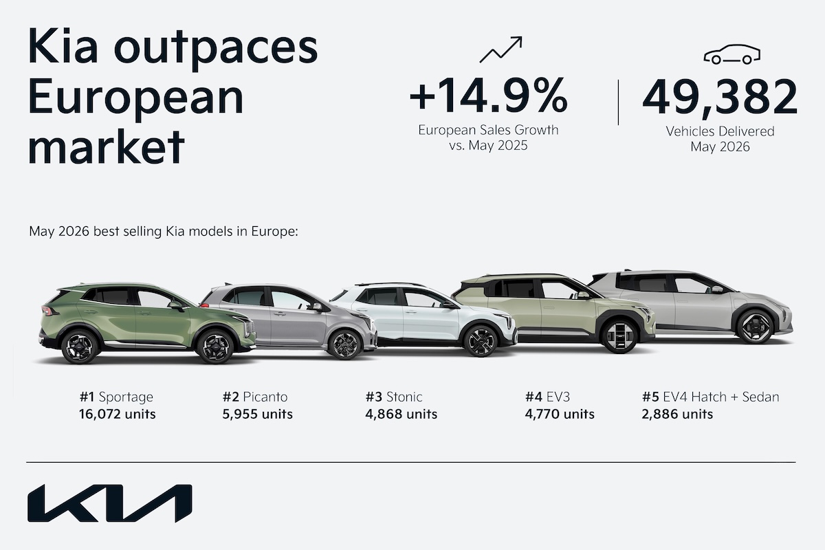 Kia cresce in Europa: vendite su del 14,9%