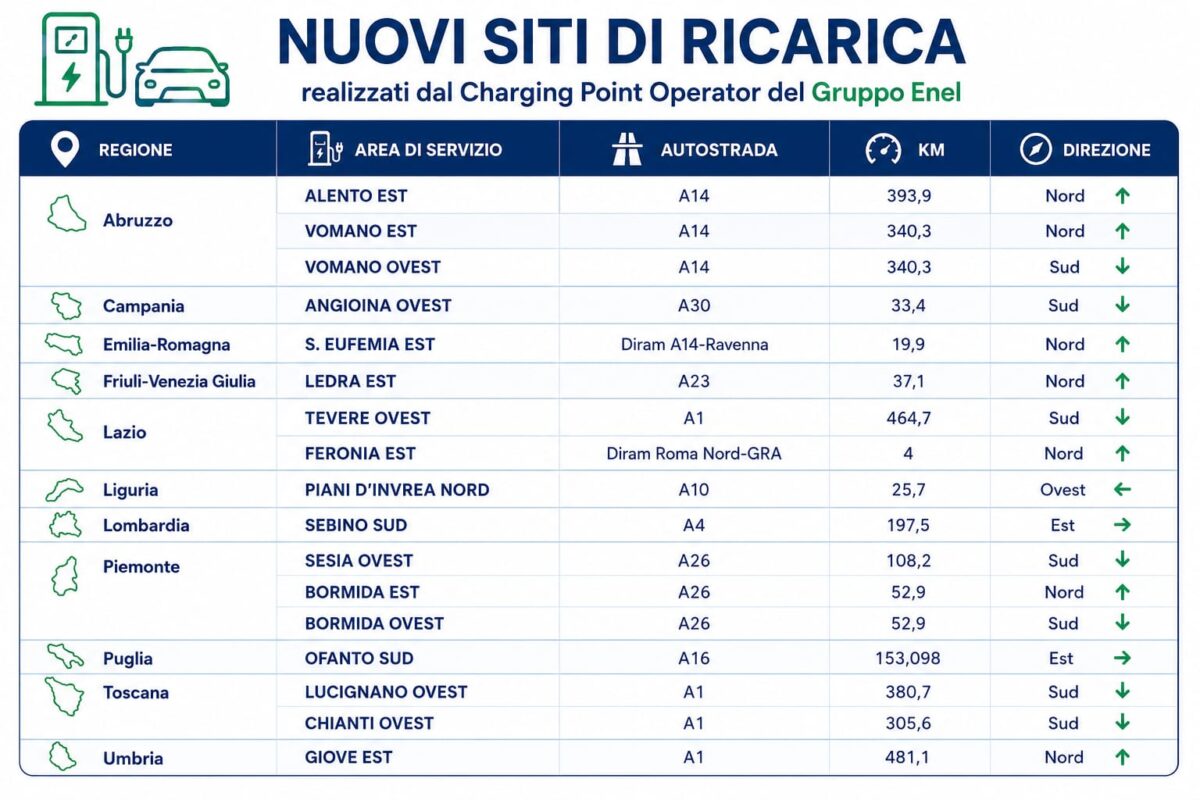 Enel porta la ricarica ultrafast in autostrada: con Ewiva in arrivo 18 siti e 98 punti di ricarica Enel porta la ricarica ultrafast in autostrada: con Ewiva in arrivo 18 siti e 98 punti di ricarica