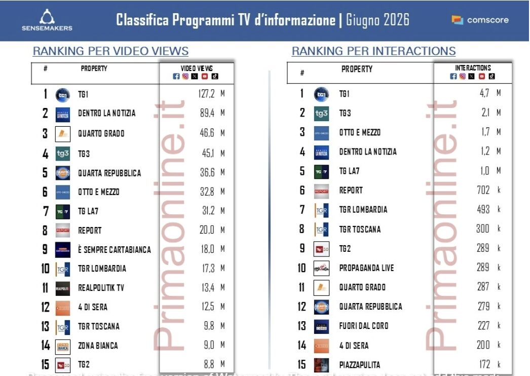 Vannacci fa volare Gruber e il Tg1 non si schioda dal primo posto: ecco i programmi d’informazione più social Vannacci fa volare Gruber e il Tg1 non si schioda dal primo posto: ecco i programmi d’informazione più social