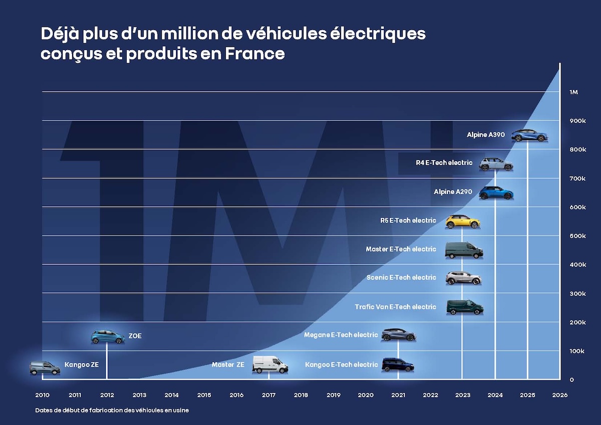 Renault record industriale: 1 milione di veicoli elettrici prodotti Renault record industriale: 1 milione di veicoli elettrici prodotti