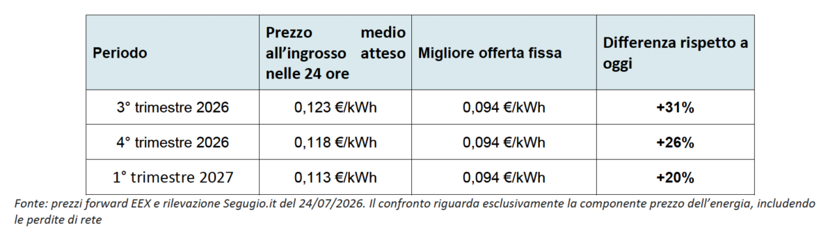 Bollette, in autunno prezzi di luce e gas in rialzo: perché ora conviene la tariffa fissa