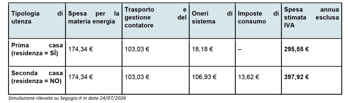 Bollette, in autunno prezzi di luce e gas in rialzo: perché ora conviene la tariffa fissa
