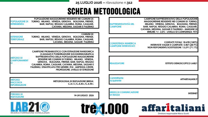 Sondaggi, Basile (Messina) re dei sindaci metropolitani. E il “campolargo” sorpassa il centrodestra nelle grandi città