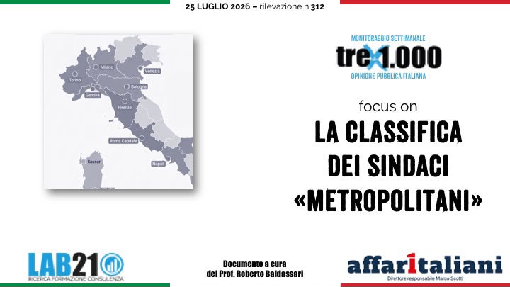 Sondaggi, Basile (Messina) re dei sindaci metropolitani. E il “campolargo” sorpassa il centrodestra nelle grandi città