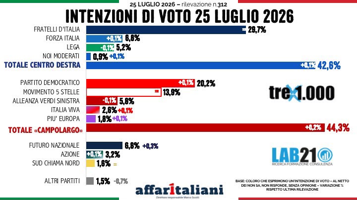 Sondaggi, Basile (Messina) re dei sindaci metropolitani. E il “campolargo” sorpassa il centrodestra nelle grandi città