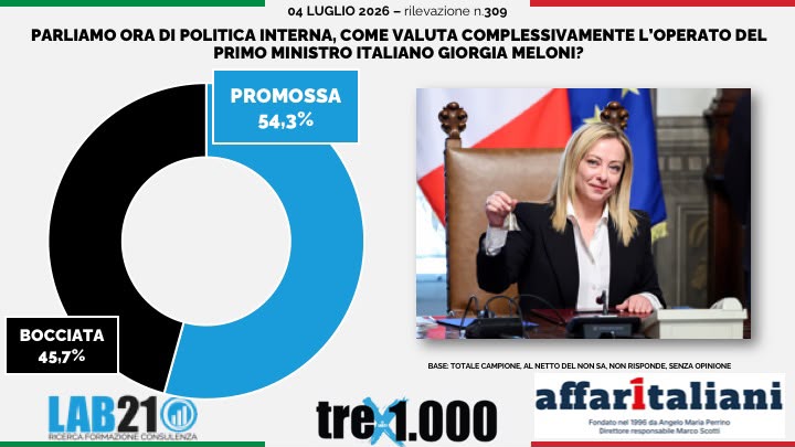 Sondaggi, gli italiani promuovono Meloni al 54,3%. Ma il campo largo sorpassa (di poco) il centrodestra Sondaggi, gli italiani promuovono Meloni al 54,3%. Ma il campo largo sorpassa (di poco) il centrodestra