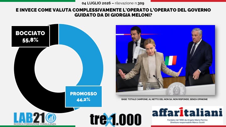 Sondaggi, gli italiani promuovono Meloni al 54,3%. Ma il campo largo sorpassa (di poco) il centrodestra Sondaggi, gli italiani promuovono Meloni al 54,3%. Ma il campo largo sorpassa (di poco) il centrodestra