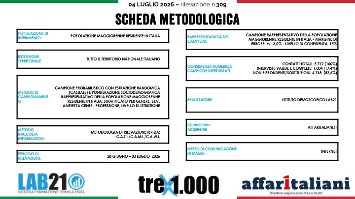 Sondaggi, gli italiani promuovono Meloni al 54,3%. Ma il campo largo sorpassa (di poco) il centrodestra Sondaggi, gli italiani promuovono Meloni al 54,3%. Ma il campo largo sorpassa (di poco) il centrodestra