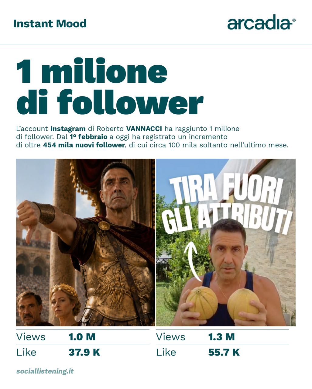 Vannacci star dei social, su Instagram ha raggiunto 1 milione di follower: è il quarto leader più seguito Vannacci star dei social, su Instagram ha raggiunto 1 milione di follower: è il quarto leader più seguito
