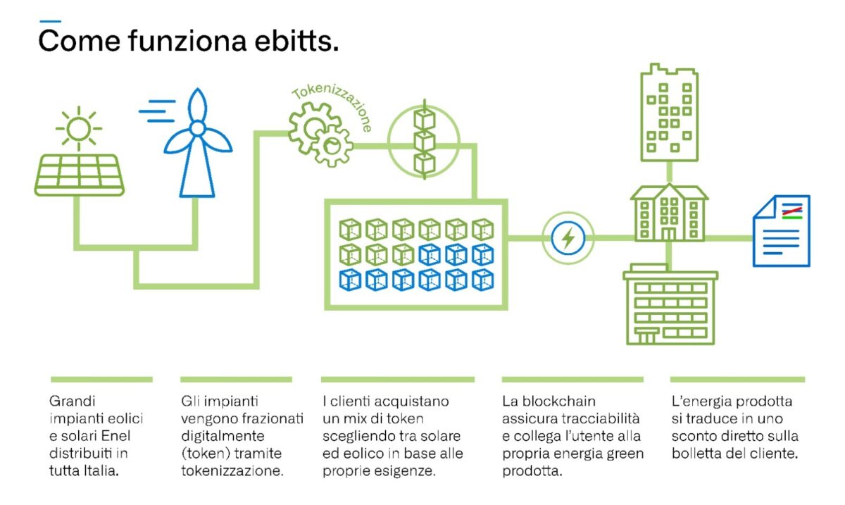 Ebitts: la soluzione di Enel e Conio per l’energia rinnovabile senza impianti Ebitts: la soluzione di Enel e Conio per l’energia rinnovabile senza impianti