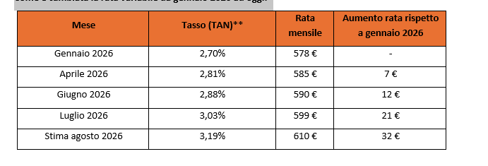 Bce e tassi di interesse, brutte notizie per i mutui: ecco gli aumenti nel 2026 Bce e tassi di interesse, brutte notizie per i mutui: ecco gli aumenti nel 2026