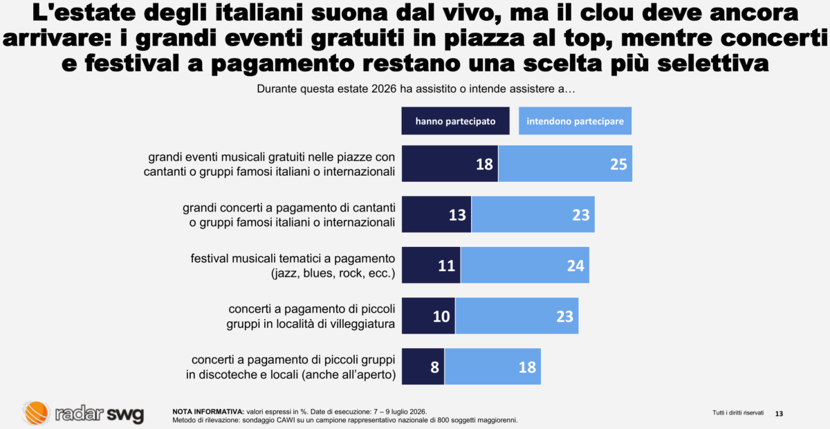 Concerti, l’82% boccia i prezzi: sotto i palchi cresce la voglia di musica, ma il dynamic pricing non convince Concerti, l’82% boccia i prezzi: sotto i palchi cresce la voglia di musica, ma il dynamic pricing non convince
