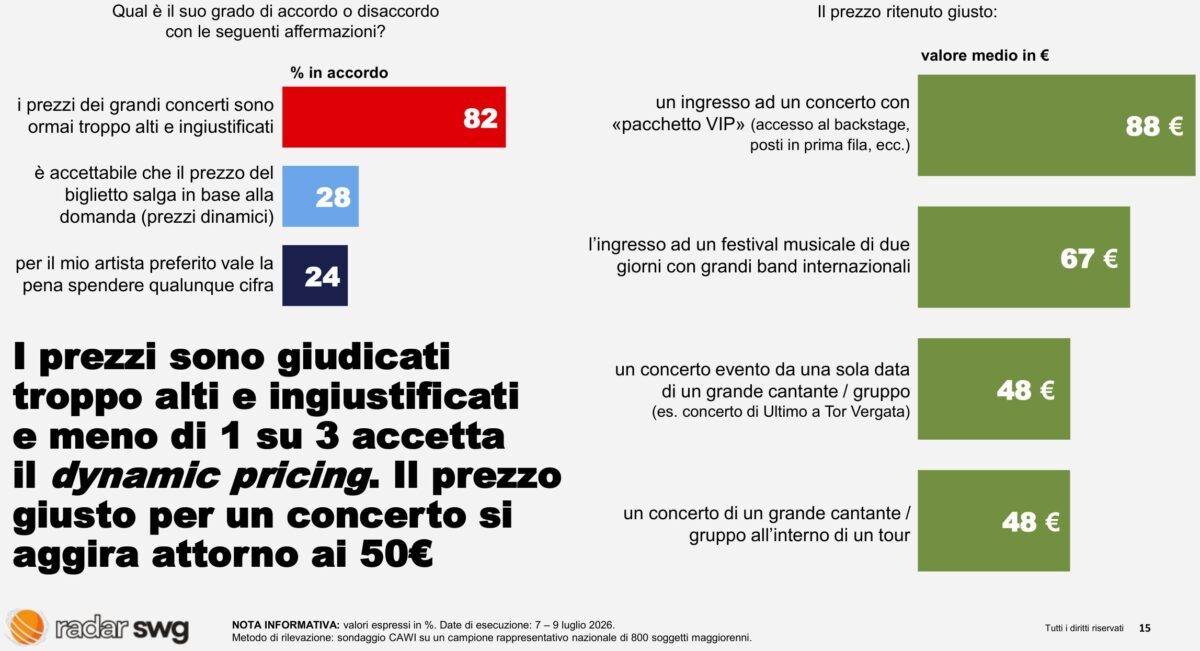 Concerti, l’82% boccia i prezzi: sotto i palchi cresce la voglia di musica, ma il dynamic pricing non convince Concerti, l’82% boccia i prezzi: sotto i palchi cresce la voglia di musica, ma il dynamic pricing non convince