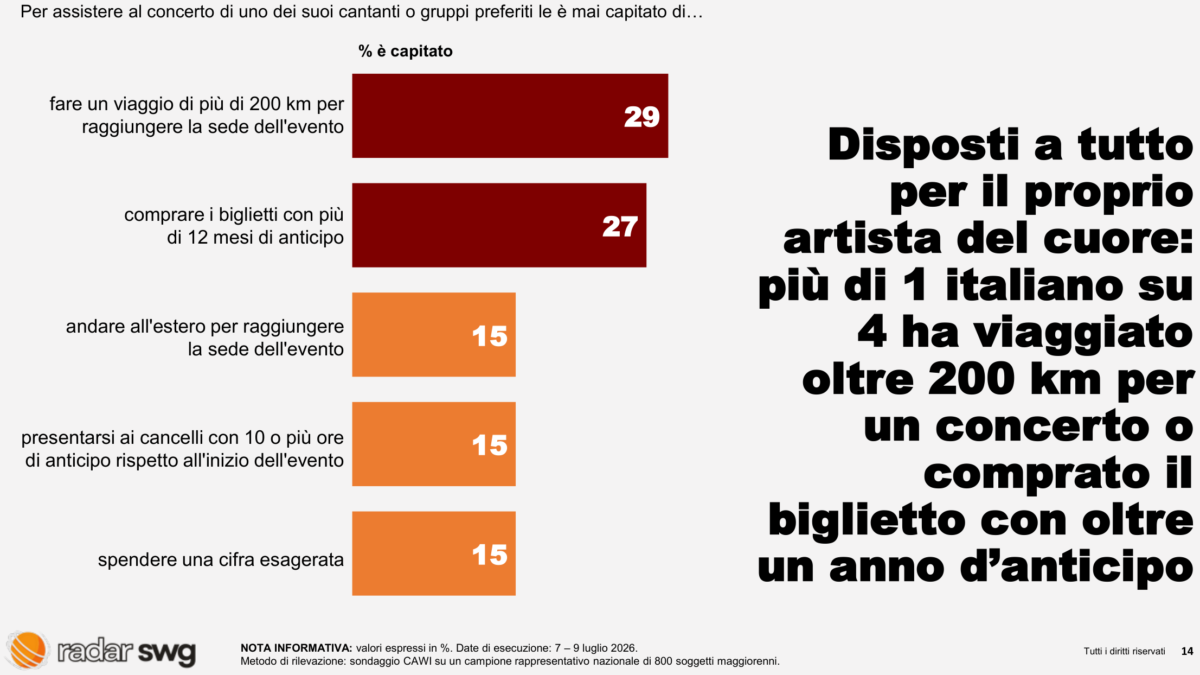 Concerti, l’82% boccia i prezzi: sotto i palchi cresce la voglia di musica, ma il dynamic pricing non convince Concerti, l’82% boccia i prezzi: sotto i palchi cresce la voglia di musica, ma il dynamic pricing non convince