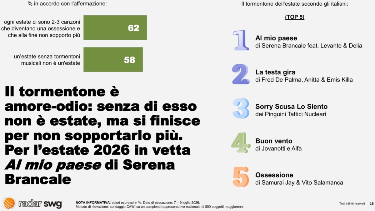 Concerti, l’82% boccia i prezzi: sotto i palchi cresce la voglia di musica, ma il dynamic pricing non convince Concerti, l’82% boccia i prezzi: sotto i palchi cresce la voglia di musica, ma il dynamic pricing non convince