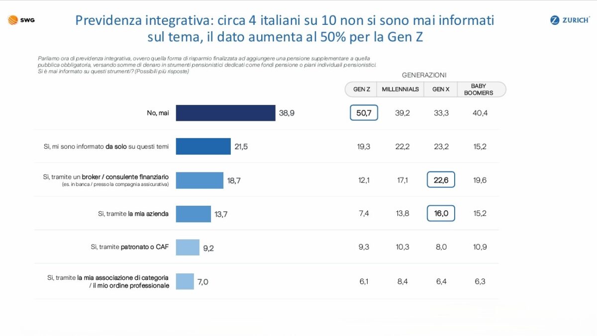 Zurich, la ricerca SWG fotografa la consapevolezza degli italiani sul TFR Zurich, la ricerca SWG fotografa la consapevolezza degli italiani sul TFR