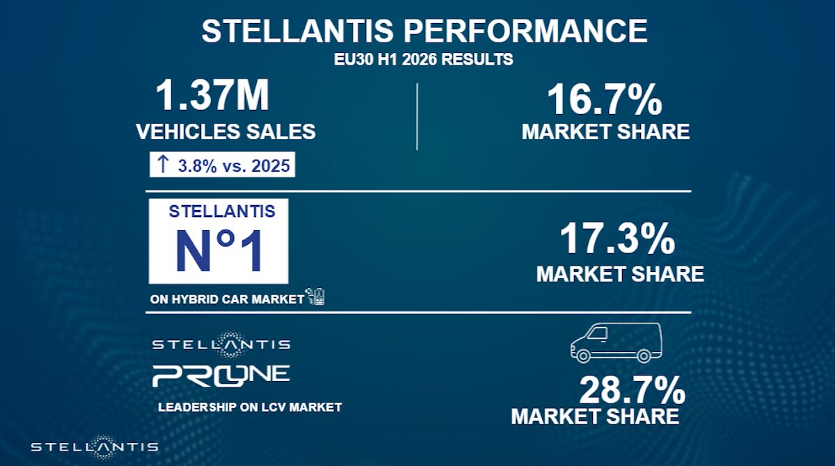 Stellantis guadagna quota, spinta da Fiat e Leapmotor Stellantis guadagna quota, spinta da Fiat e Leapmotor