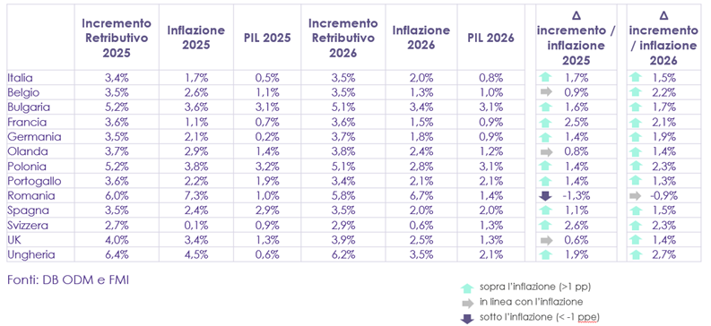 Stipendi, Italia indietro rispetto al resto d’Europa. In Svizzera per lo stesso lavoro si guadagna il triplo Stipendi, Italia indietro rispetto al resto d’Europa. In Svizzera per lo stesso lavoro si guadagna il triplo