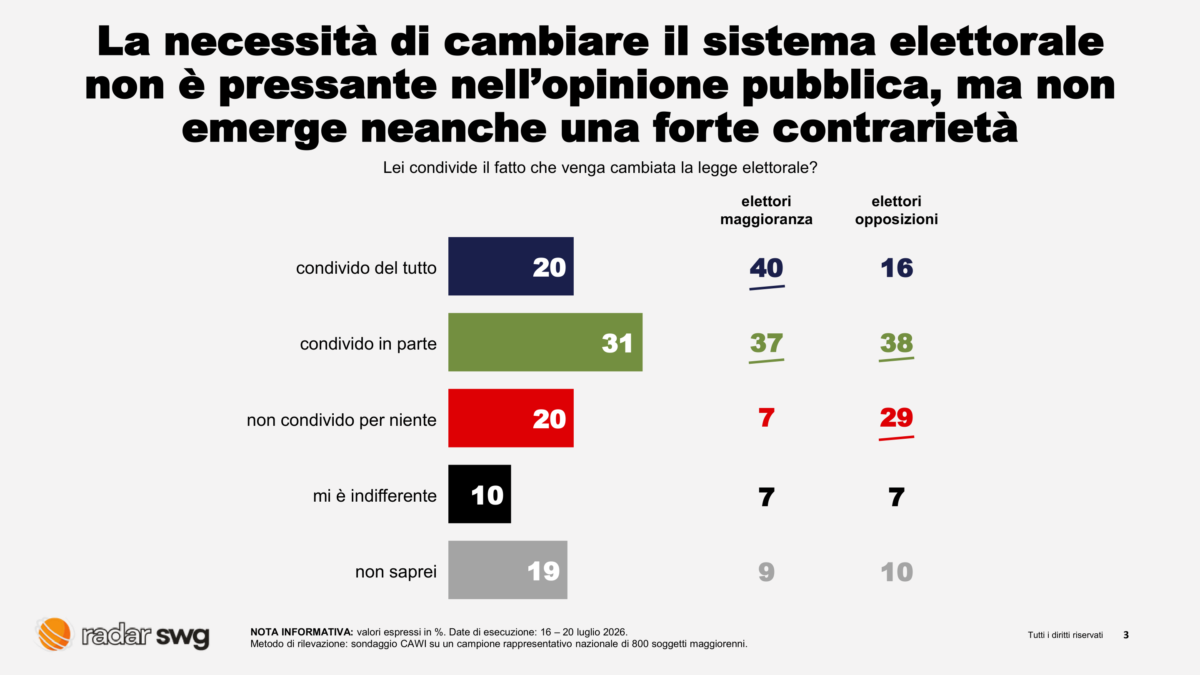 Legge elettorale, il centrodestra si divide ma gli italiani frenano sulle urne: il 46% vuole Meloni fino al 2027 Legge elettorale, il centrodestra si divide ma gli italiani frenano sulle urne: il 46% vuole Meloni fino al 2027