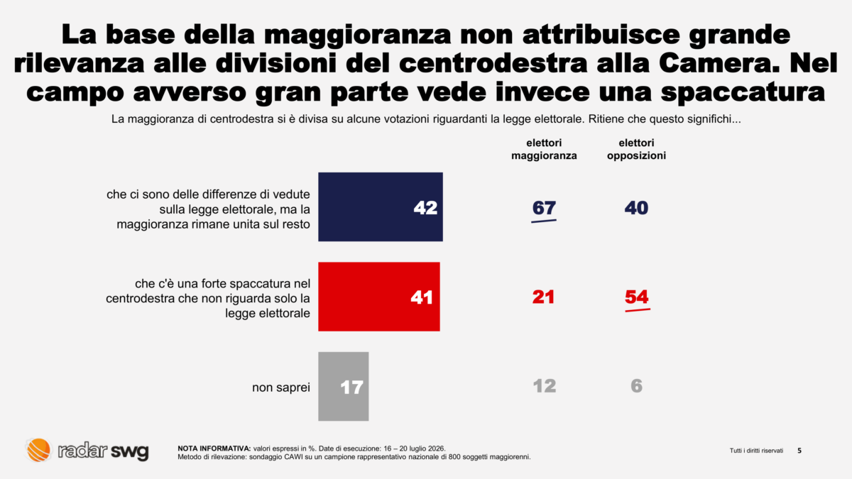 Legge elettorale, il centrodestra si divide ma gli italiani frenano sulle urne: il 46% vuole Meloni fino al 2027 Legge elettorale, il centrodestra si divide ma gli italiani frenano sulle urne: il 46% vuole Meloni fino al 2027
